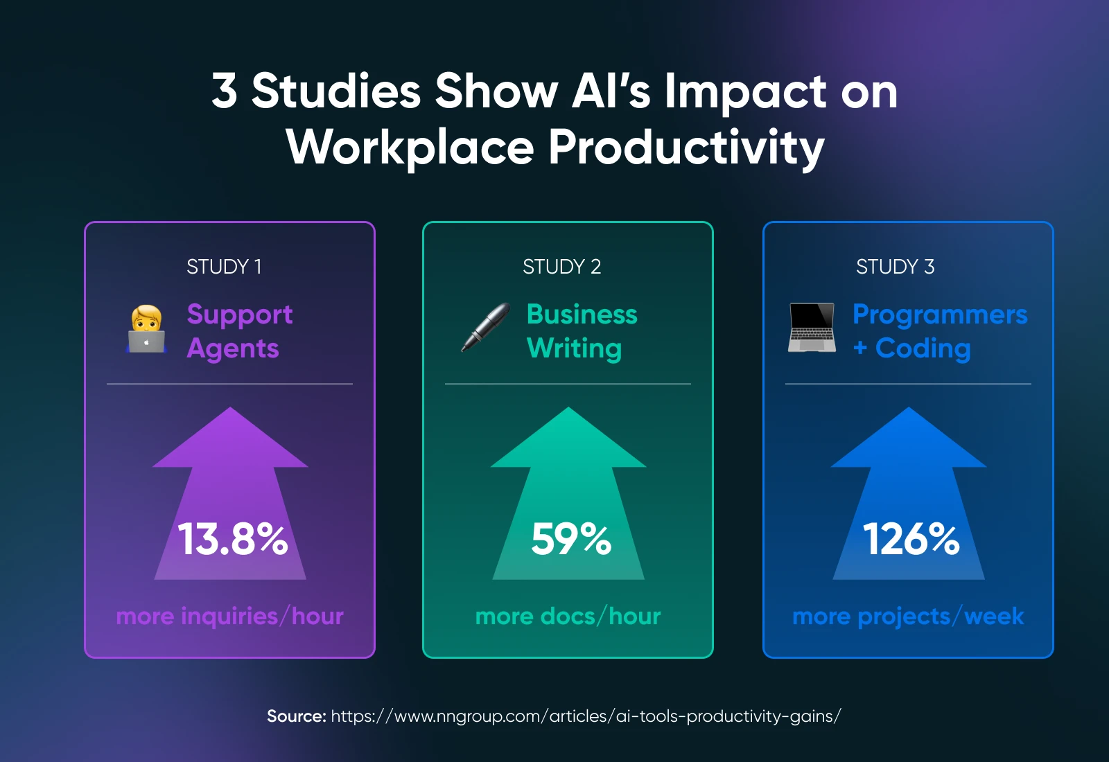 Bar chart of AI productivity gains showing dramatic increases: Support Agents 13.8%, Business Writing 59%, and Programming 126%