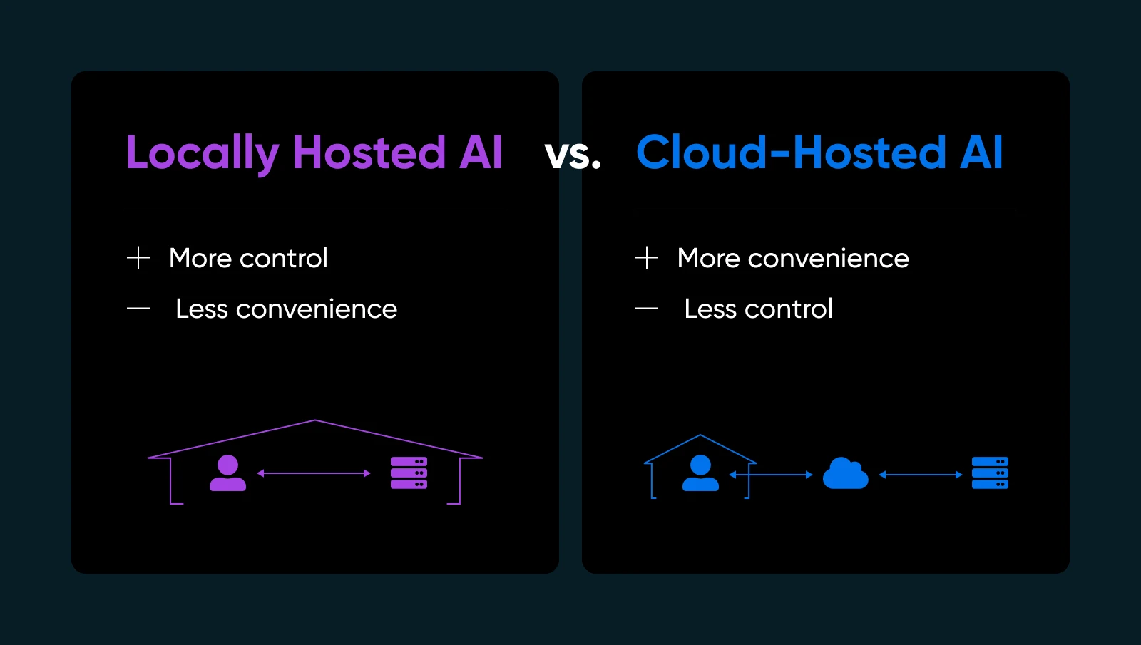 Locally hosted ai vs cloud hosted ai