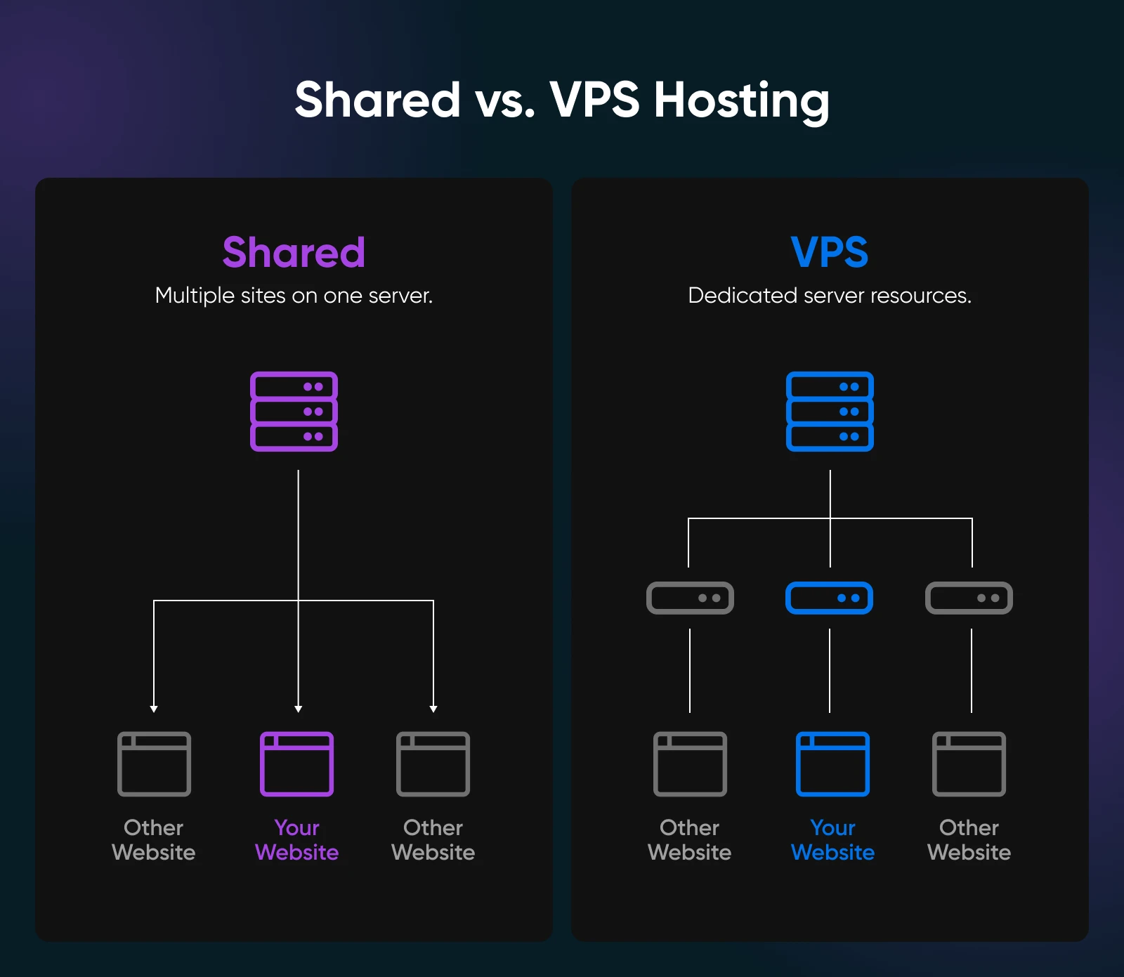 Side-by-side diagram comparing shared and VPS hosting. The shared hosting side shows multiple websites using a single server, while the VPS side shows each website with its own dedicated server resources.